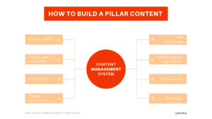 Pillar content graph