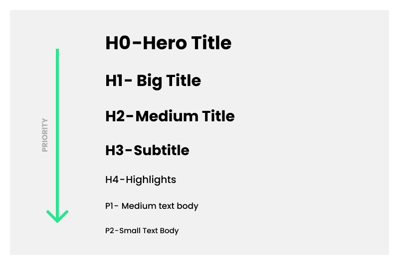 Visual Example of a H1, H2 and H3 blog hierarchy style