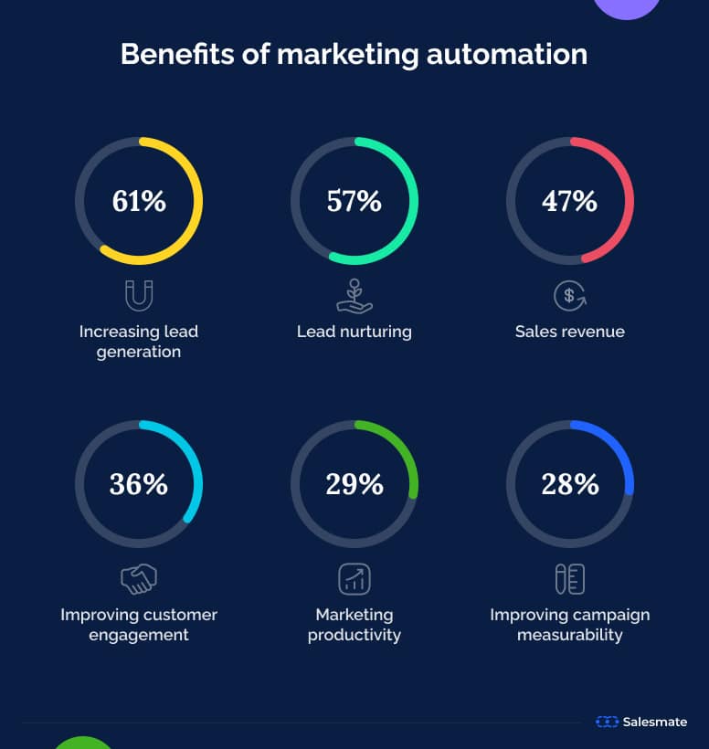 Benefits of marketing automation infographic with statistics