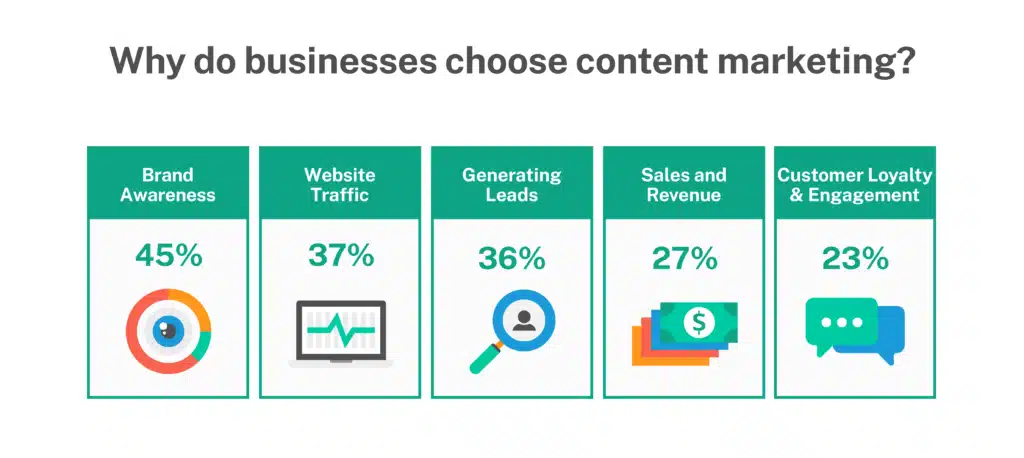 Infographic on why businesses should use content marketing