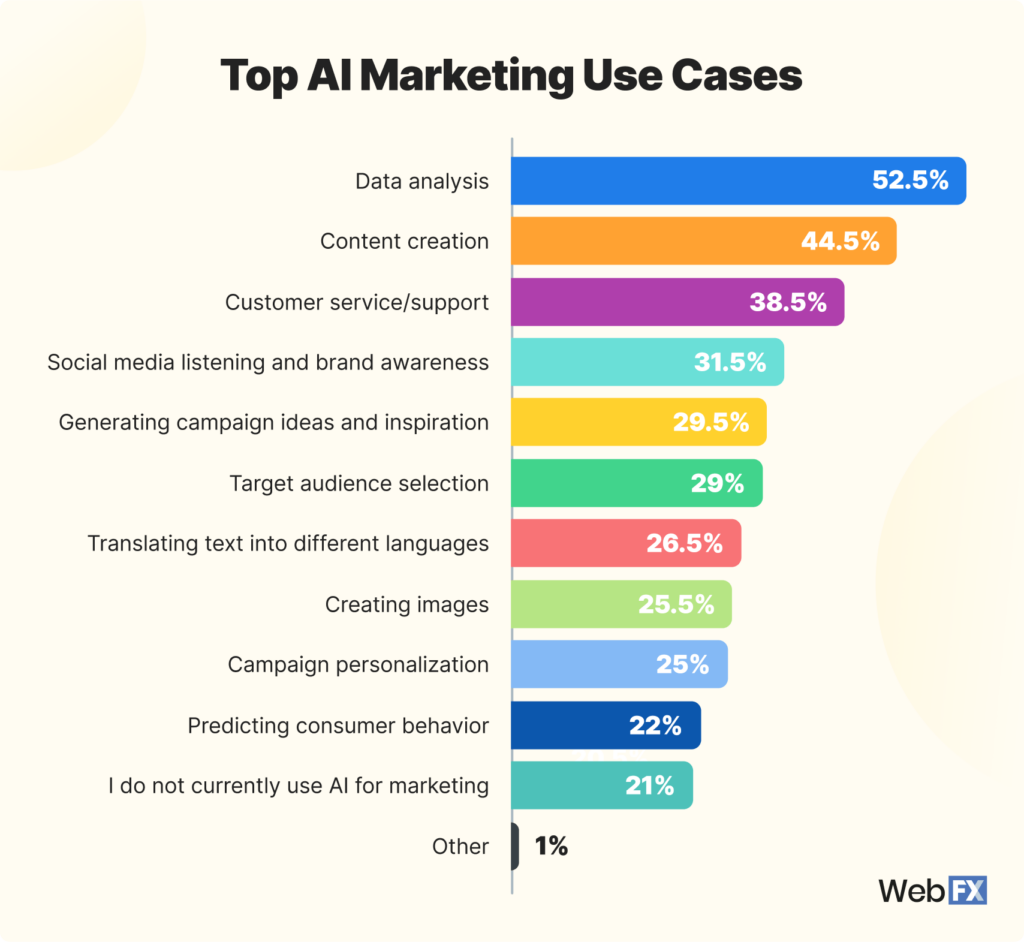 Inforgraphic from study showing the percentage of businesses and how they use AI