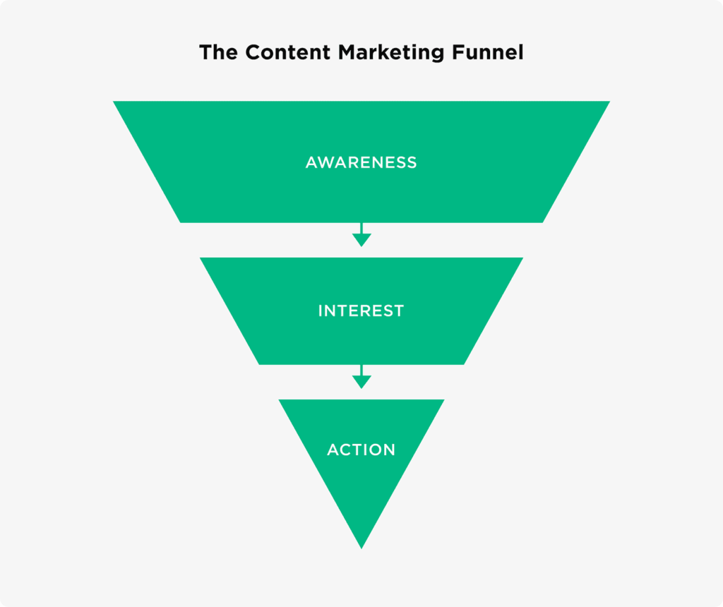 Content Marketing Funnel Graphic