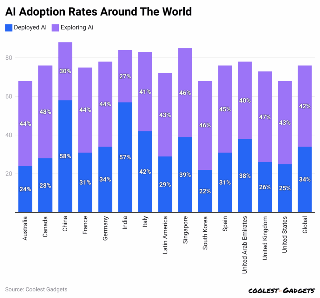 Graph depicting AI adoption rates around the world