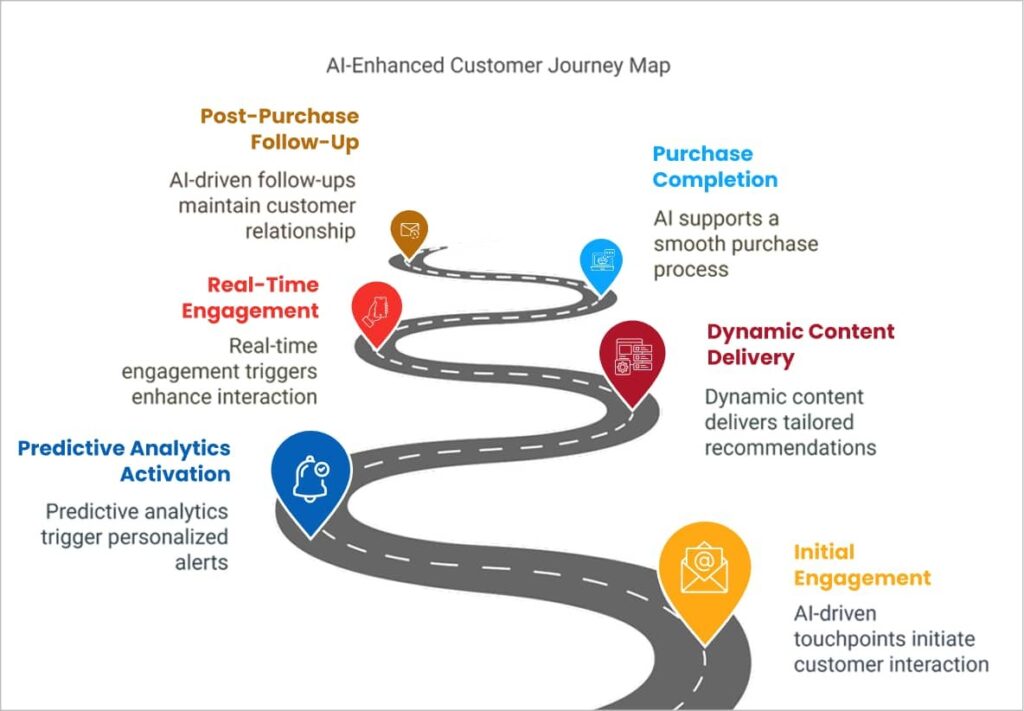 Ai Enhanced Customer Journey Map
