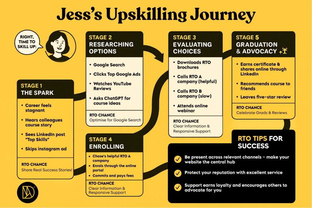 Infographic showcasing Jess's Upskilling Journey