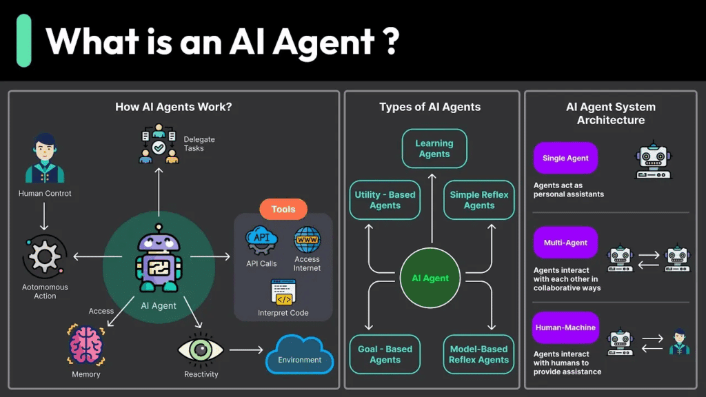 Infographic explaining what is an AI Agent?