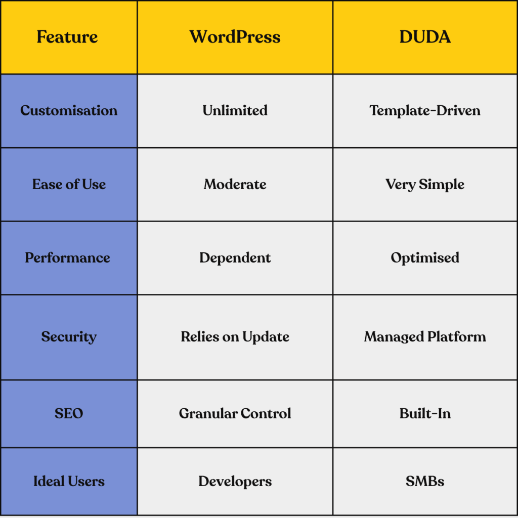 Duda vs WordPress Comparison
